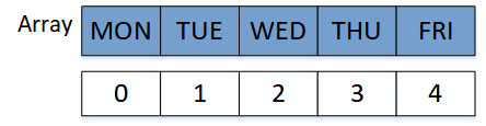 C Arrays Indexing