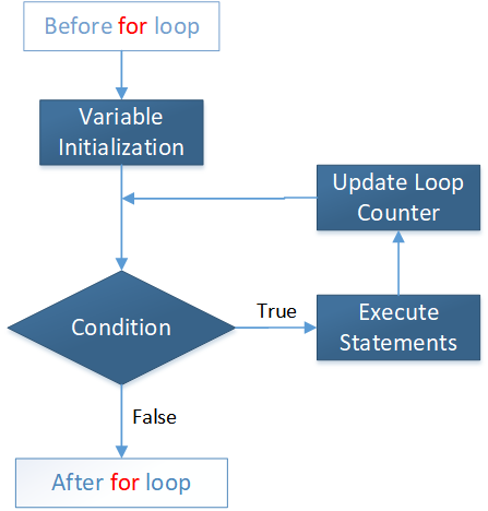 cpp For Loop