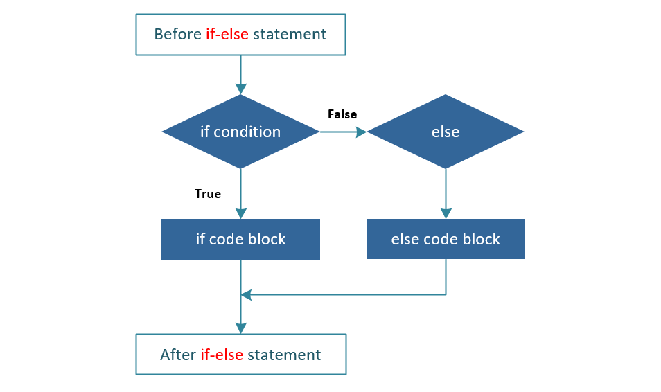 C++ If-else Loop