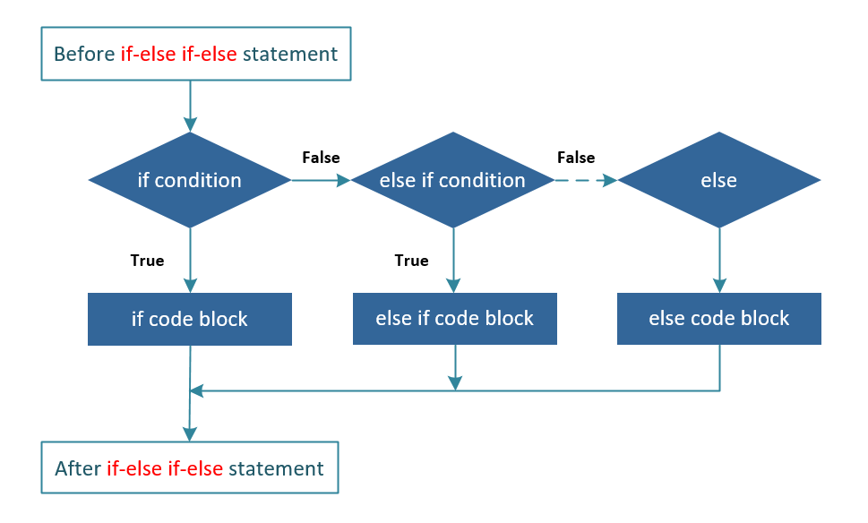 C++ If-else if-else Loop