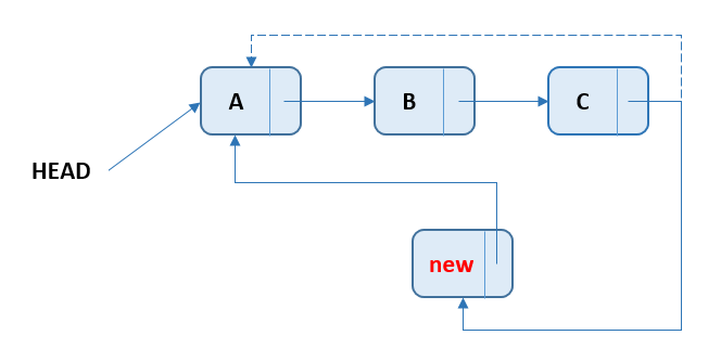 Circular Singly Linked List - Add Node At End