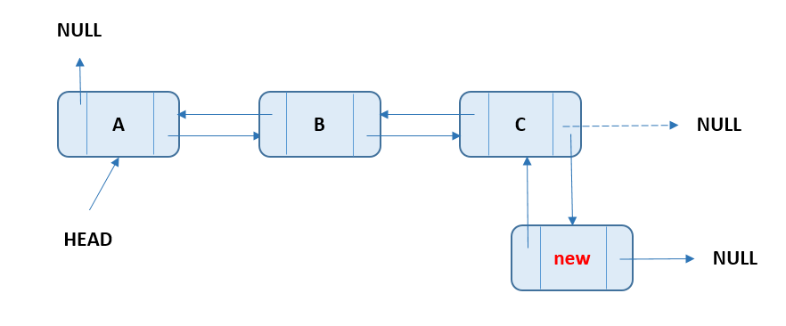 Doubly Linked List - Add Node At End