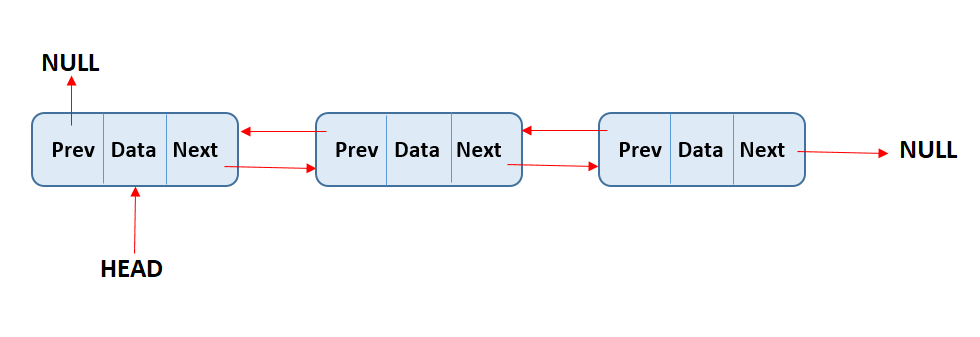 C Doubly Linked List AlphaCodingSkills