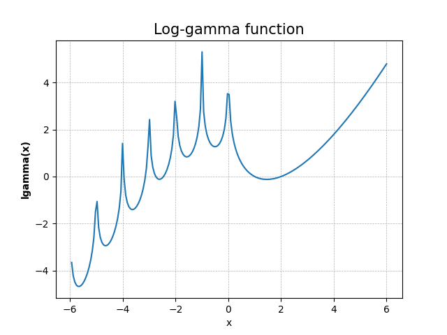 Log-gamma Function