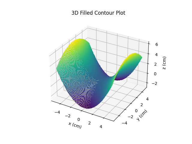 Python 3D filled contour plot, created using Matplotlib library