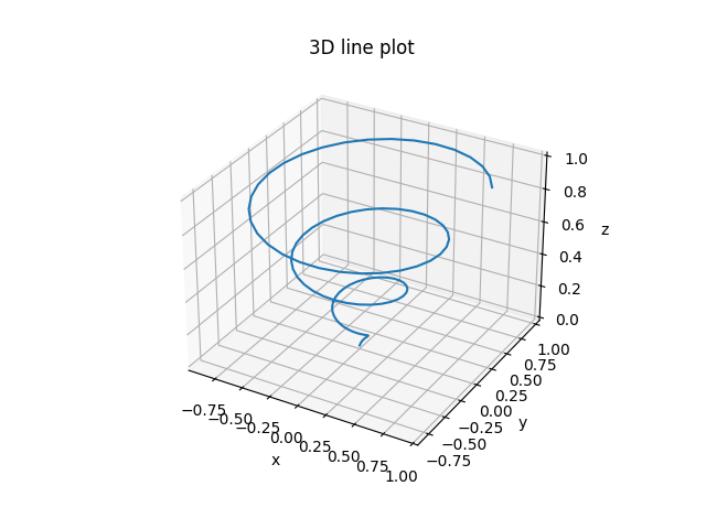Python creating 3D line plot using Matplotlib library