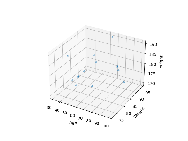 Python 3D scatter plot, created using Matplotlib library