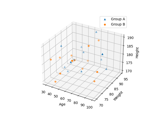 Python 3D scatter plot used to compare results of different datasets