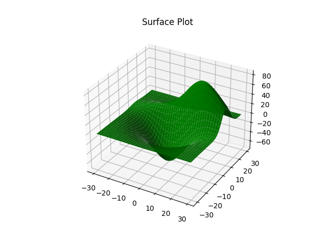 Python 3D surface plot, created using Matplotlib library