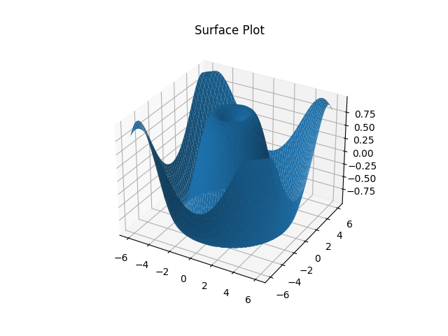 Python 3D surface plot, created using Matplotlib library