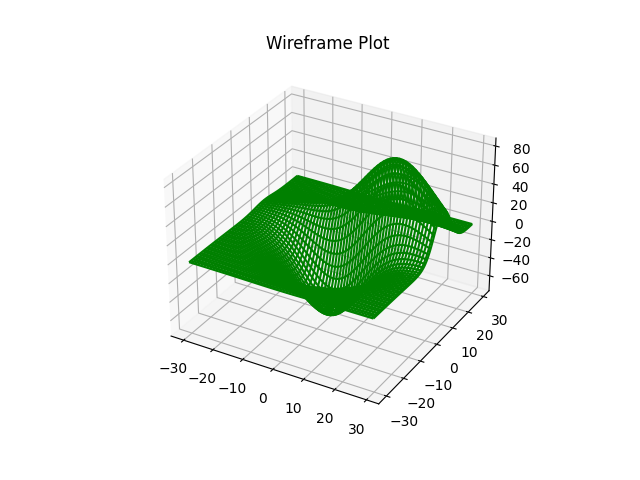 Python 3D wireframe plot, created using Matplotlib library