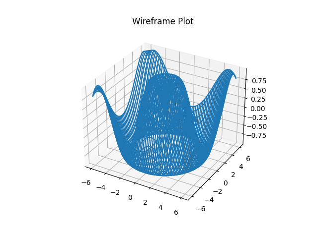 Python 3D wireframe plot, created using Matplotlib library