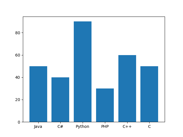 Python creating bar plot using matplotlib library