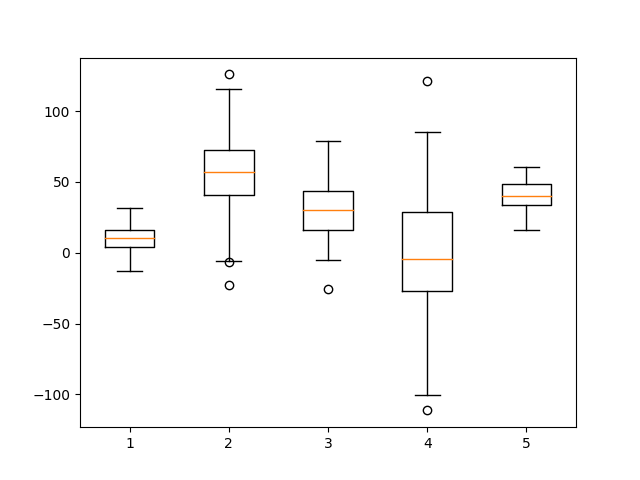 Python box plot showing five random normally distributed datasets