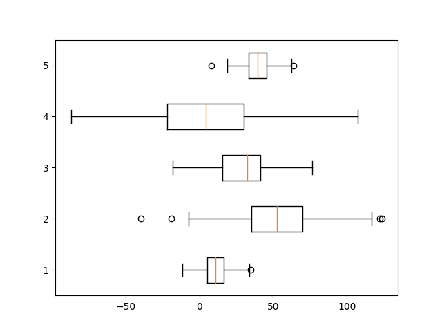 Python horizontal box plot, created using Matplotlib library