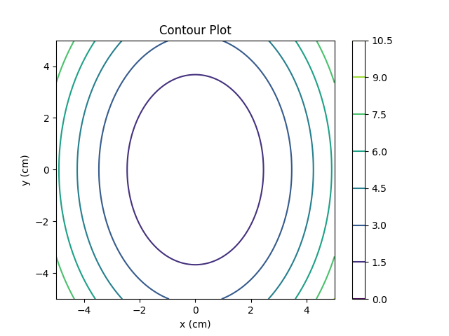 Python drawing contour lines of an elliptical plane, created using Matplotlib library