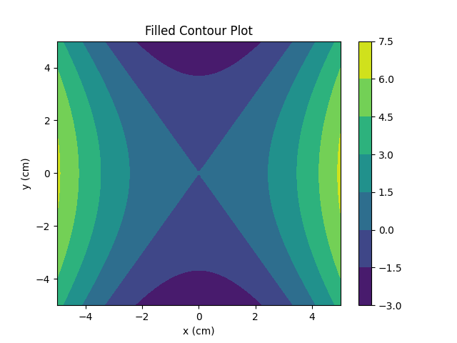 Python drawing filled contour plot, created using Matplotlib library