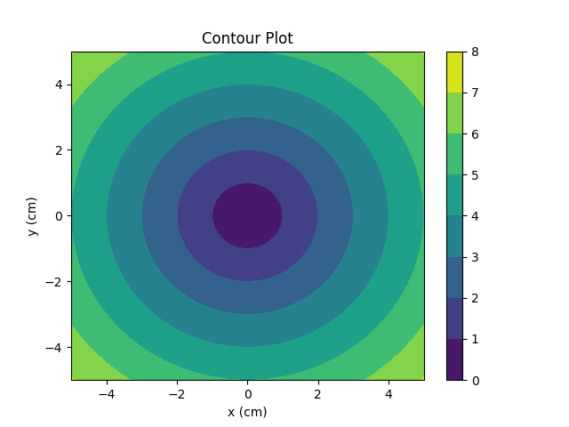 contour plot python example