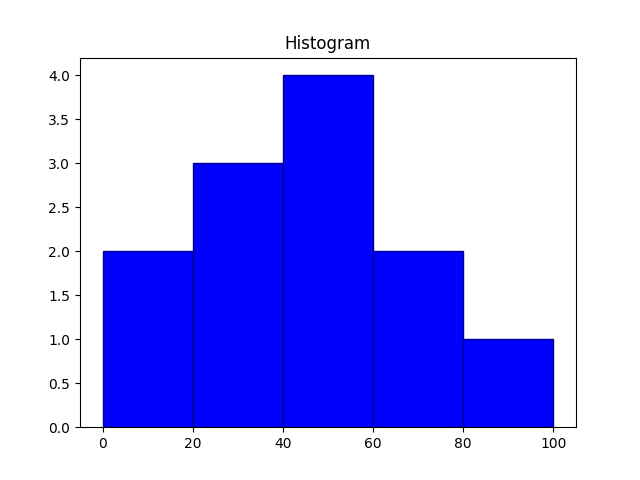 Python creating histogram using Matplotlib library