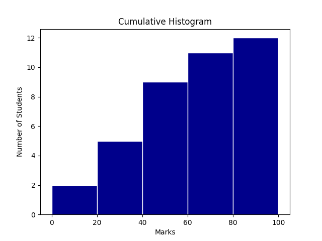 Python creating cumulative histogram using Matplotlib library