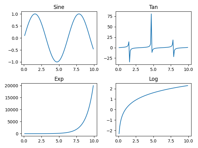 Python multiplots showing four plotin 2x2 grid, each plot displaying a different graph