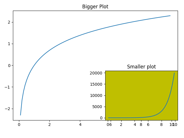 Python creating overlapping plots in a multiplot