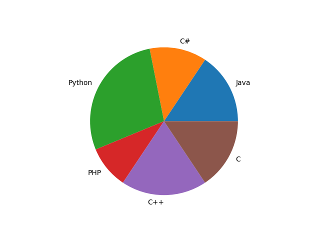 Python pie chart of the given dataset, created using Matplotlib library