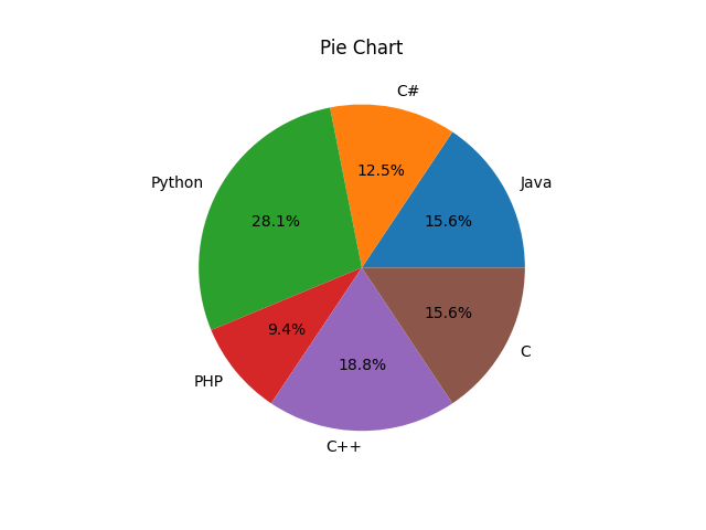 Python pie chart displaying percentage inside the wedge