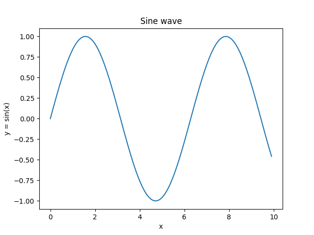 Python pyplot used to create plot