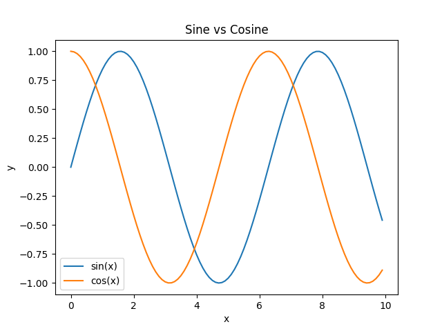 Python pyplot used to add two plots in a single figure