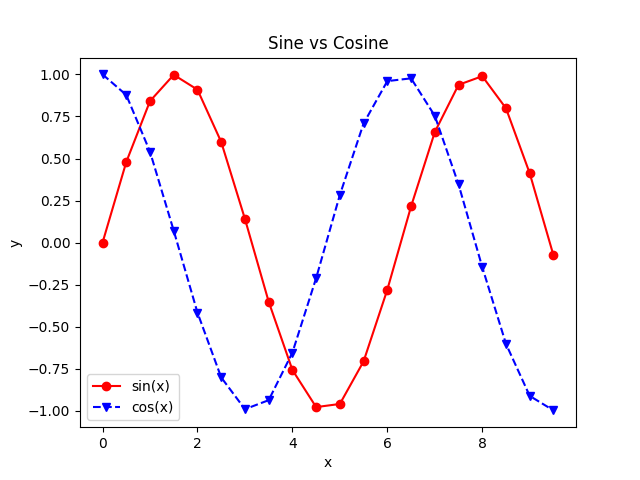 Python using format string to add more styles in the plot