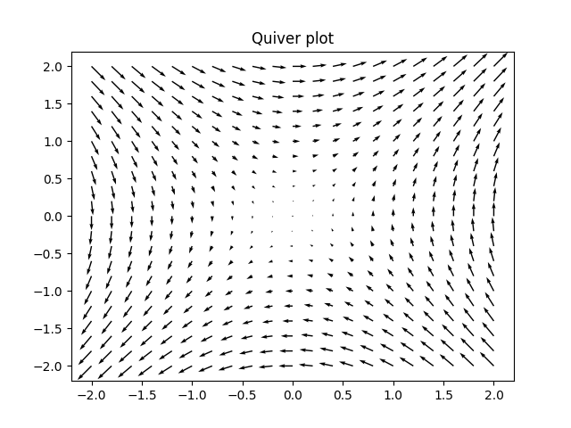 Python quiver plot of a given dataset, created using Matplotlib library