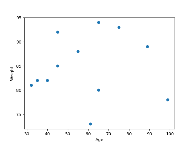Python scatter plot created using Matplotlib library