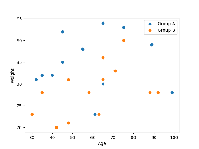 Python scatter plots used to compare results of different datasets