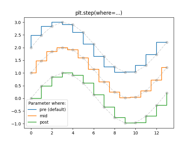 Python step plot of three different curves, created using Matplotlib library