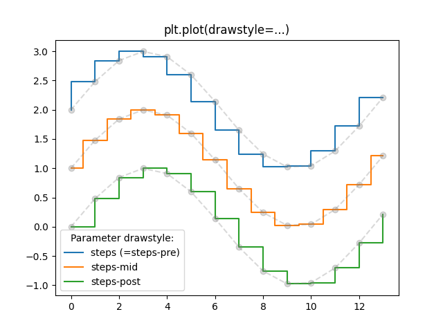 Python step plot of three different curves, created using pyplot