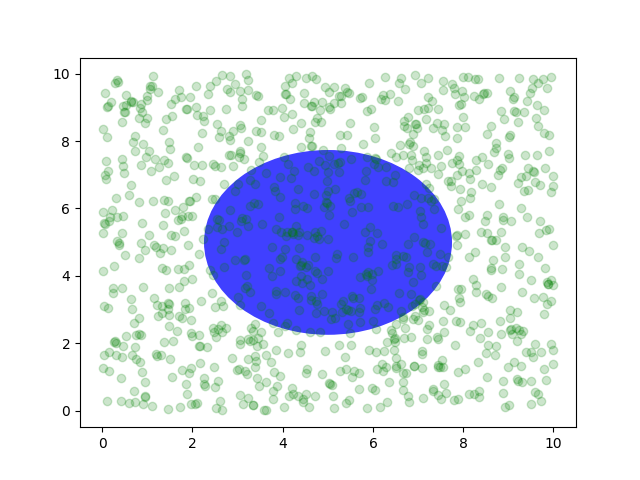 Python plot of thousands random number and an overlay of semi-transparent circle centered in the middle of the axes