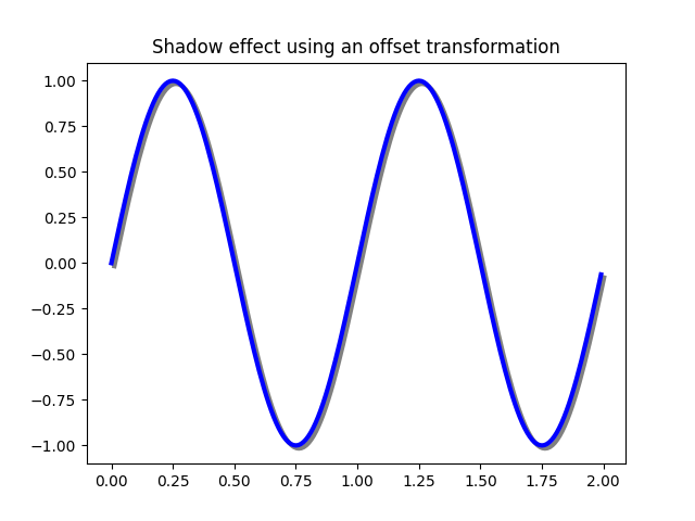 Python using offset transforms to create a shadow effect