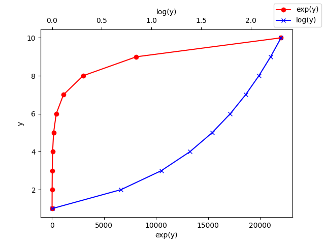 Python twin axes has dual x-axes, created using Matplotlib library