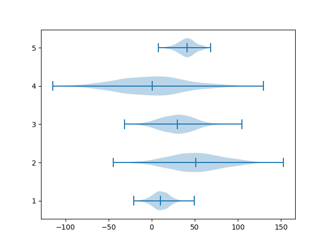 Python Violin Plot created using Matplotlib library