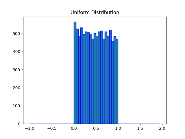 Uniform Distribution