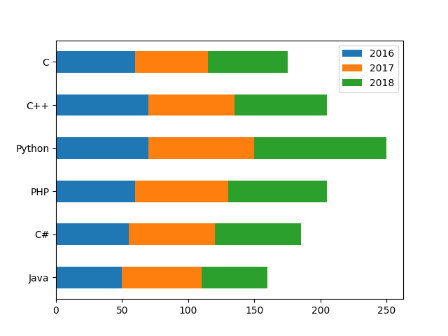 Pandas Dataframe Plot Barh Function Alphacodingskills