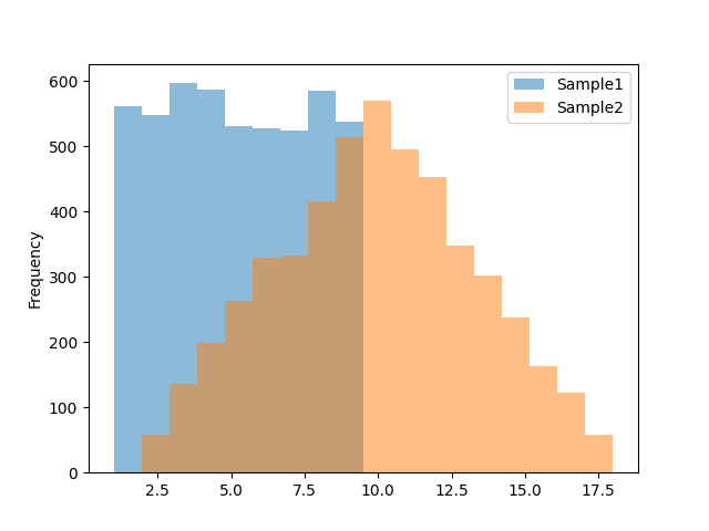 Pandas DataFrame Plot hist Function AlphaCodingSkills