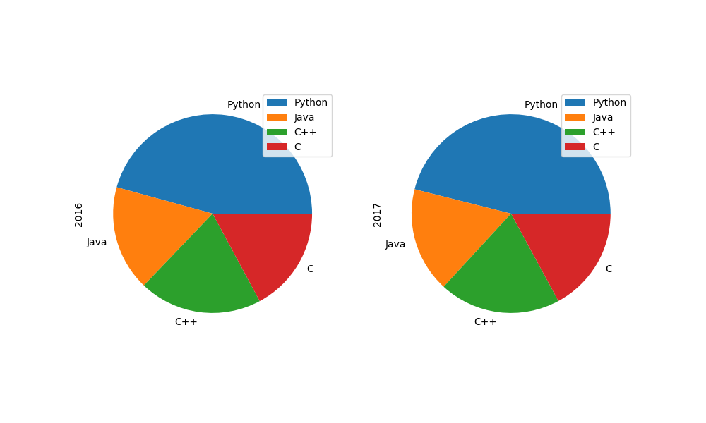 Pie Plot