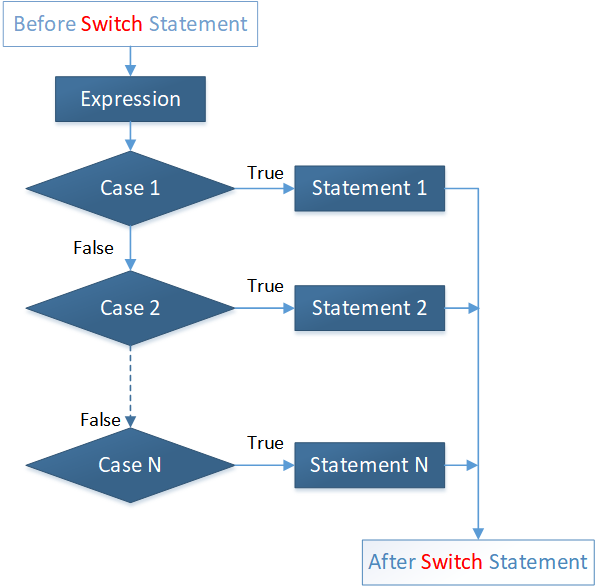 C switch is