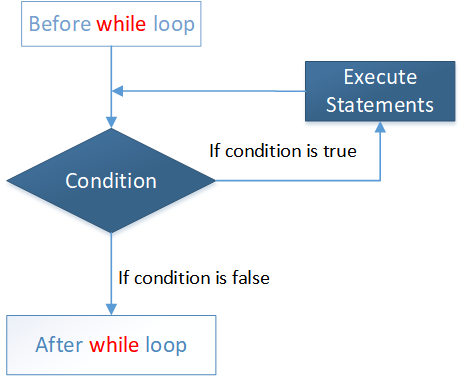 PHP While Loop