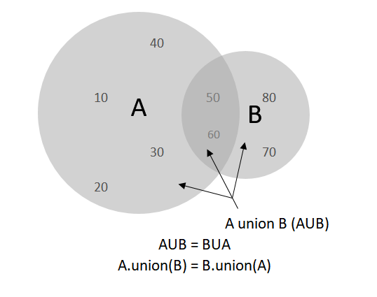 Union of Sets
