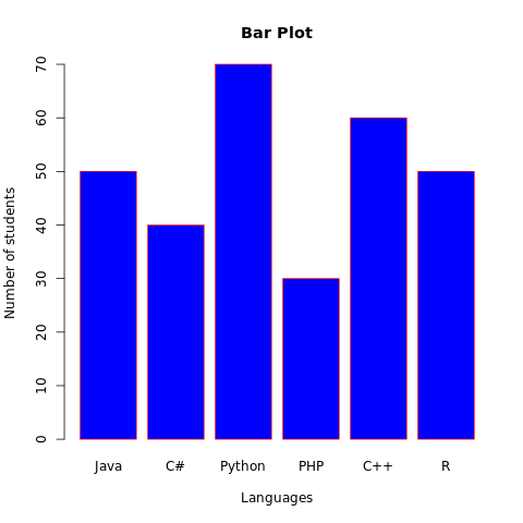 Bar Plot