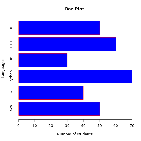 Bar Plot