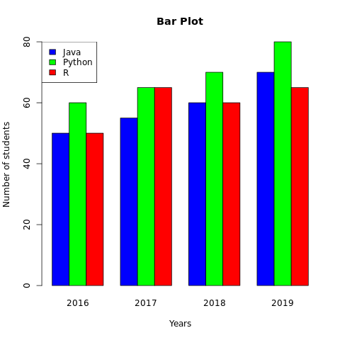 Bar Plot